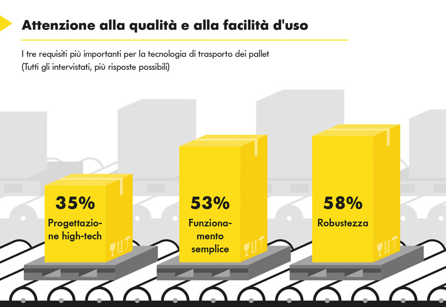 Un sondaggio rivela la domanda potenziale di sistemi automatizzati per la gestione dei flussi di materiale da parte delle aziende manifatturiere tedesche